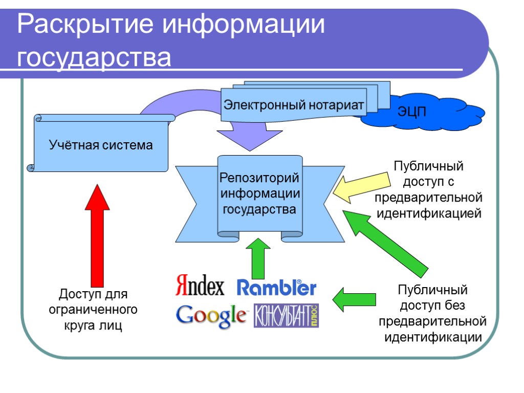 ЭЦП Раскрытие информации государства Учётная система Доступ для ограниченного круга лиц Публичный доступ с